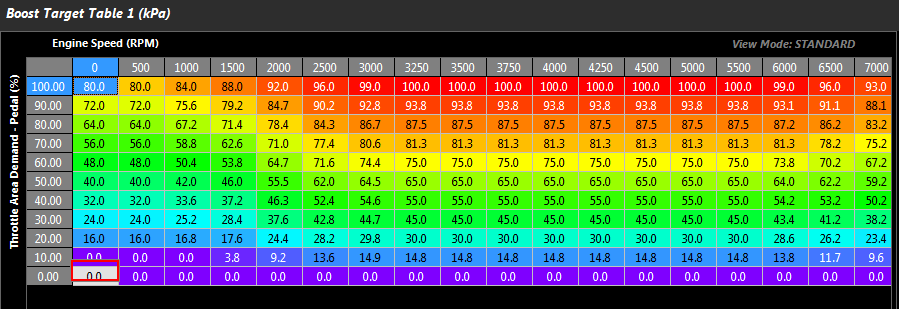 Boost Target Table