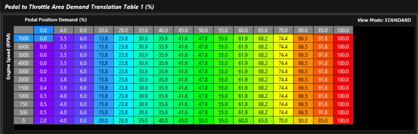 Screenshot 1b: Pedal Demand Table