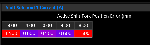Shift Solenoid Current
