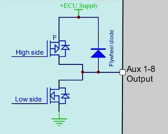 Auxiliary 1-8 output stage — selectable high-side / low-side driver with integrated flywheel diode to the ECU Supply.