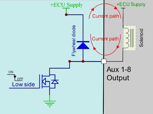 Low-side driver with integrated flywheel diode. The red arrows show the current recirculation path when the driver turns off.