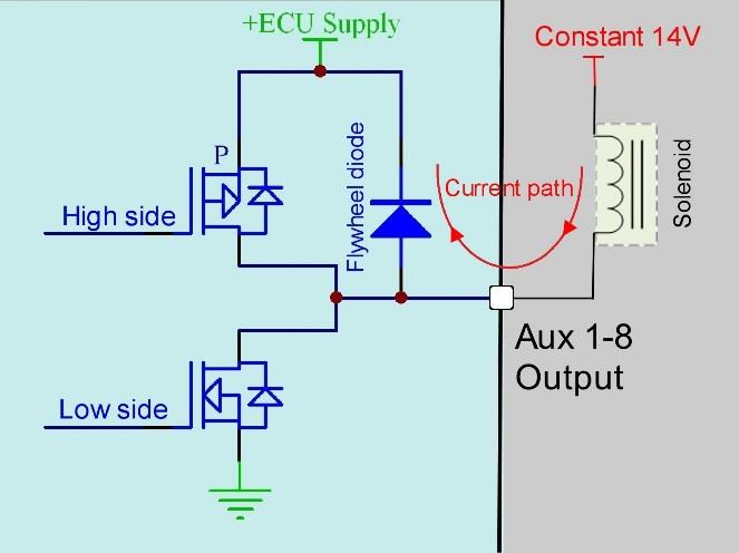 A permanently powered load on an Aux 1-8 output back-feeds through the flywheel diode onto the ECU supply, keeping the ECU powered up.