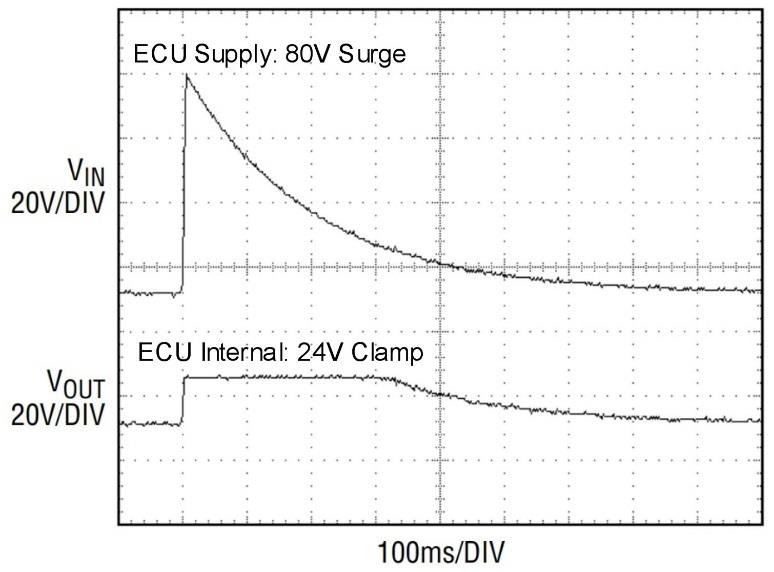 &ldquo;Smart&rdquo; transient protection behaviour — input voltage surge (80 V) vs the clamped 24 V internal output during a 300 ms event.
