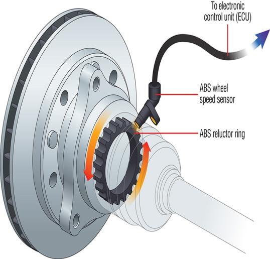 A typical MR wheel speed sensor reading an ABS reluctor ring.