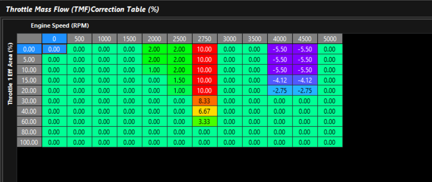 TMF Correction Table