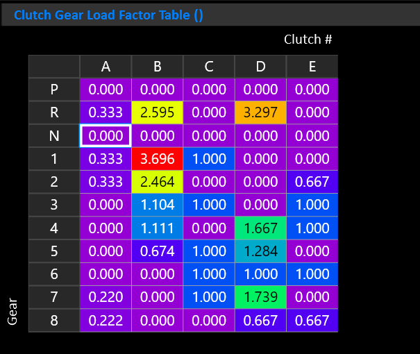 Clutch Gear Load Factor Table