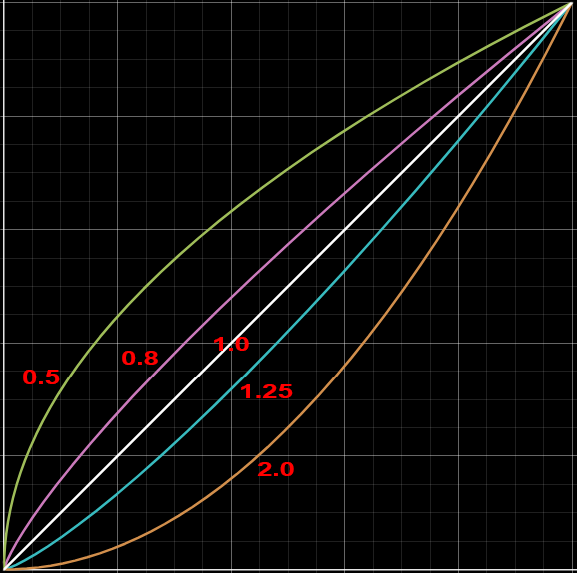 Clutch Pressure Curve Linearity