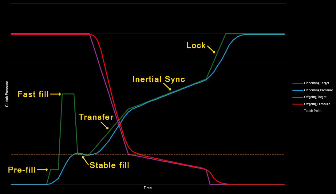 Shift Pressure Phases