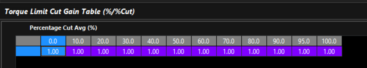 Torque Limit Cut Gain Table
