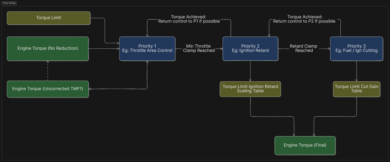 Torque Limit Flow